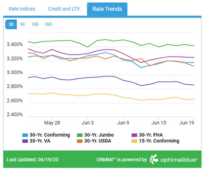 Rates Trends Graph